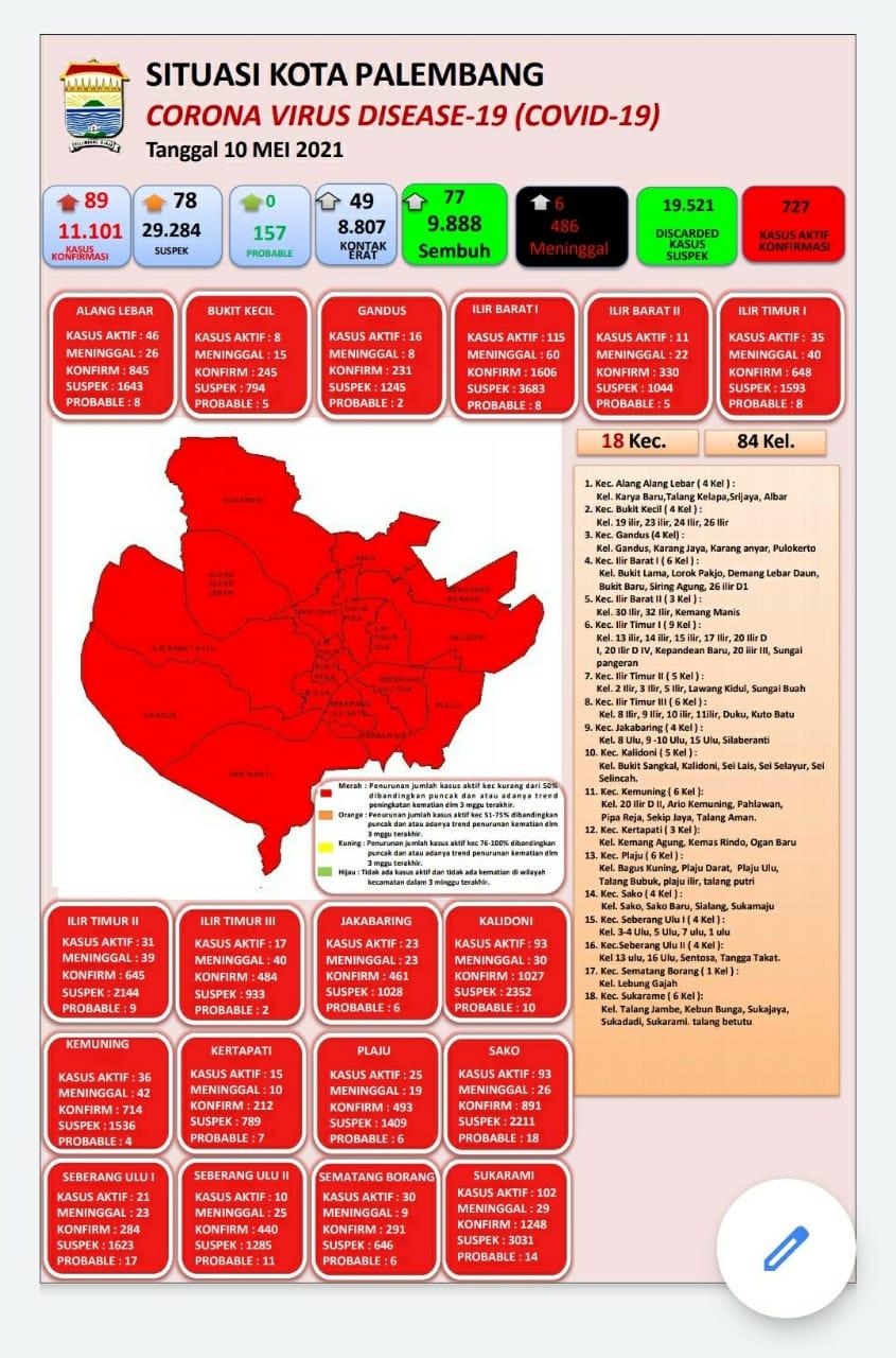Palembang Total Zona Merah Covid-19
